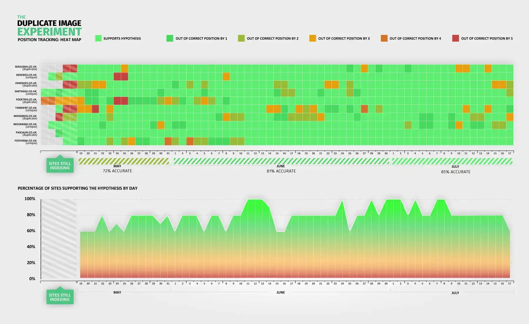 duplicate image SEO experiment graph heat map